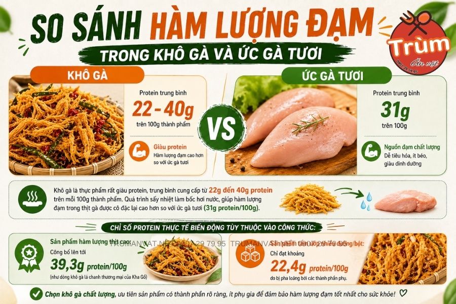 Hàm lương protein trong khô faf lá chanh